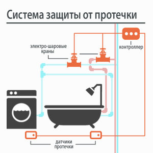 Система защиты от протечки